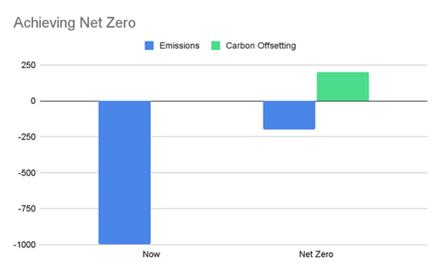 Graph - Achieving Net-Zero