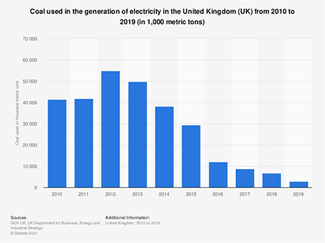 Graph - Coal Used For Generation Of Electricity 2010 - 2019