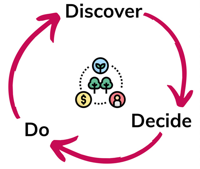 Discover Decide Do Circle